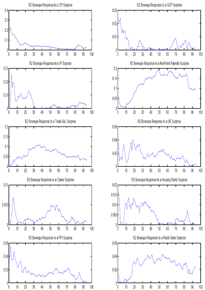Shown in the Figure are 10 graphs, with each graph plotting the uncentered R-squared statistics that correspond to the regression results in Figure 9.  The R-squared statistics are from successive regressions of IBOVESPA returns on U.S. macro data surprises, with the R-squared being measured over increasing 5-minute windows
The results are as follows: CPI, declining from 0.2 to near-zero by 20 periods out, and staying there; GDP, declining from 0.02 to under 0.01; IP, declining from 0.02 to under 0.005; non-farm payrolls, increasing from 0.05 to around 0.2;
trade balance, increasing from 0 to around 0.1 at 30 periods, and decreasing to around 0.05; UE, fluctuating around 0.02; claims, fluctuating between 0 and 0.005; 
housing starts, fluctuating between 0 and 0.02; PPI, declining from 0.05 to zero; and retail sales, increasing from zero to around 0.03. 
