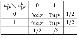 $\displaystyle \begin{tabular}[c]{\vert c\vert c\vert c\vert c\vert}\hline $u_{\vert\mathcal{F}}^{a}\diagdown\ u_{\vert\mathcal{F}}^{b}$\ & $0$\ & $1$\ & \\ \hline $0$\ & $\gamma_{00\vert\mathcal{F}}$\ & $\gamma_{01\vert\mathcal{F}}$\ & $1/2$\\ \hline $1$\ & $\gamma_{10\vert\mathcal{F}}$\ & $\gamma_{11\vert\mathcal{F}}$\ & $1/2$\\ \hline & $1/2$\ & $1/2$\ & \\ \hline \end{tabular} .$
