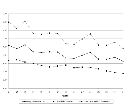 Figure two plots the implied discount rate, the actual discount rate, and the post 5 year implied discount rate by quarter for 15 quarters starting in Q1 of 2002. The post 5 year implied discount rate begins at 16.0% and falls gradually, ending at just under 10%.  The path of that rate is not monotonic -- there are upward blips in the third, 10th, 11th, and 14th quarters -- but the trend is downward.  Movements in the implied discount rate follow the post 5 year implied rate very closely, although the path of the actual rate is uniformly lower, starting at a little over 10% and ending at about 6.5%.  The actual discount rate is lower still, falling from about 7% to just under 4%.  The quarter-to-quarter movements in this rate are generally in the opposite direction of those in the other two rates, but the trend is similarly downward.