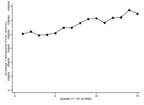 Figure 1 plots the average transactions price for 15 quarters starting in Q1 of 2002. The average price trends upward from 1 million kronor to about 1.375 million kronor at the end of the period.