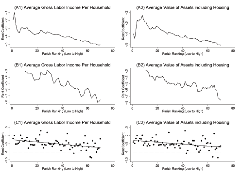 Figure 3 plots estimated rent coefficients by parish characeristics. The A1, B1, C1 panels show the rent coefficients plotted against average gross labor income, ranked low to high, and the A2, B2, C2 panels show plots against average value of assets, also ranked from low to high. Panels A1 and A2 shows plots the average cumulative rent coefficient; that, is the first point represents the estimated rent coefficient for the lowest ranking parish, the second point is the average coefficient for the two lowest parishes, etc. Panels B1 and B2 plots a 10 parish moving average of the rent coefficient. Panels C1 and C2 plots the actual point estimates for each parish; the solid line is the estimated least squares relationship and the dashed line is equal to minus one. In all figures there is clear downward sloping relationship between the estimated rent coefficient and the parish ranking according to income or wealth. That is, the rent coefficient tends to be more negative and closer to minus one for parishes with higher income and higher wealth.