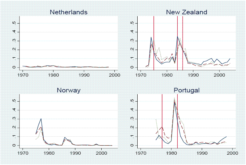 Netherlands:
The probabilities generally fluctuate in a range from 0 to 3 percent. No sharp depreciations in the Dutch exchange rate occurred in this period.

New Zealand:
The probabilities generally fluctuate in a range from 0 to 35 percent. There are vertical lines denoting sharp depreciations in 1975, 1984, and 1986. All of the estimated probabilities are elevated immediately prior to these depreciations.

Norway:
The probabilities generally fluctuate in a range from 0 to 30 percent with a peak in 1977. No sharp depreciations in the Norwegian exchange rate occurred in this period.

Portugal:
The probabilities generally fluctuate in a range from 0 to 50 percent. There are vertical lines denoting sharp depreciations in 1977 and 1982. All of the estimated probabilities are elevated around these depreciations.