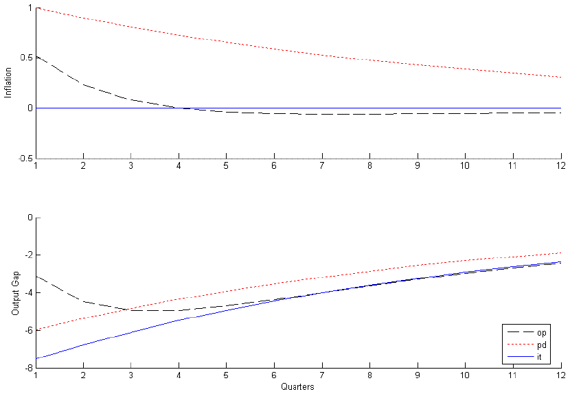 Figure 1 looks at the effect, over twelve quarters, of a cost post shock on inflation and the output gap under full policy discretion, inflation targeting and the optimal policy.  The full meaning of the parameters is discussed in section 3.2.  The Y axis represents inflation or the output gap while the X axis is the time in quarters. 
The upper panel shows the effect on inflation.  As expected, under inflation targeting, inflation remains steady at zero.  Under the optimal policy it jumps to .5 at time 0, and then quickly declines with a convex curve until it reaches 0 in the fourth quarter where it remains.  Under full discretion it jumps to 1 at time 0, and then slowly declines with a slightly convex shape, and is about .5 by the twelfth quarter.
The Lower panel shows the effect on the output gap.  Under inflation targeting the gap begins at -8 and curves upwards in a concave fashion, reaching -3 by the twelfth quarter. Under the optimal policy the output gap starts at -3 and curves downward in a convex fashion before curving up again and ending at about -3.  Under full policy discretion the output gap starts at -6 and curves up in a concave fashion before ending at about -2.