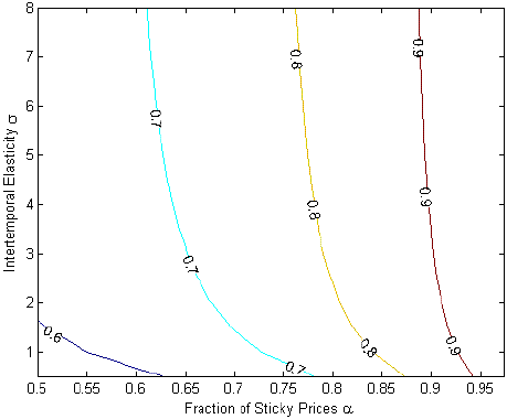 Figure 6 is similar in concept to figure 2 and 5, but here the Y axis represents sigma, or the intertemporal elasticity, and the X axis represents alpha or a measure of nominal stickiness of prices.  The values on the Y axis range from 0 to 8 at intervals of 1 and the values on the X axis range from 0.5 to 0.95 at intervals of 0.05. There are four lines that represent different levels of shock persistence, at .6, .7, .8 and .9. To the left of these lines inflation targeting does better and to the right full discretion does better.  The lines are convex with the lines representing higher persistence being more to the right. For .6 persistence most of the graph is to its right, so except for points in the very lower left corner, full discretion does better. For .7 persistence about 30% of the graph is to its left and 70% to its right.  For .8 persistence about 60% is to its left and 40% to its right.  And for .9 persistence 90% is to its left and 10% is to its right.