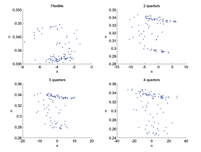 The figure has four panels, each plotting dynamic realizations of effective bargaining against the ex post rate of inflation in repeated simulations of the model.  Each panel corresponds to different degrees of nominal wage rigidity.  There is virtually no relationship between the two regardless of the degree of wage rigidity.