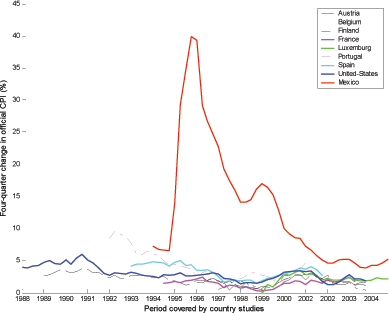 Figure 1 compares time coverages of country studies with the four quarter change in the official CPI. The countries shown include Austria, Belgium, Finland, France, Luxemburg, Portugal, Spain, United States and Mexico. The figure shows that inflation is low and stable in the United States and Euro area relative to Mexico over the periods covered by those studies.