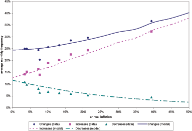 Figure 15 shows that the menu cost model offers a very good fit of the average frequency of price changes, increases and decreases, for all calendar years in the sample.  Average annual inflation in on the x-axis and the average monthly frequency of price changes, in percent, is on the y-axis.  Consistent with the data, the model generates a slow rise in the frequency of price increases, and a slow decline in the frequency of price decreases.  The average frequency of price changes, both in the data and the model, is little changed as inflation rises from 0 to 15 percent.