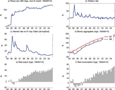 Figure 2 contains six panels showing Pesos per USD in logs, the inflation rate, interest rate on 91 day cetes annualized, money aggregates in logs, real output in logs and real consumption in logs. The data covers the period 1994 to 2005. After the 40 percent devaluation in the exchange rate in 1994, interest rates were pushed upward substantially as money supply tightened, causing an increase in inflation from 6.5% in November 1994, to 44.3 percent in January 1995 before peaking at 92 percent in April 1995. Real output per capita contracted by 9.5 percent in 1995, while private consumption per capita fell by 13.2 percent.
