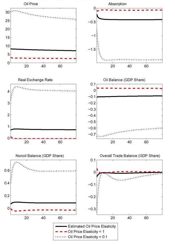 Figure 4 contrasts the responses to a foreign oil contraction sized at two standard deviations under our benchmark calibration and under two alternative calibrations of the price elasticity of oil demand. One alternative imposes an elasticity of unity, consistent with a Cobb-Douglas production function over the factor inputs. The other alternative imposes an elasticity of 0.10, close to a Leontief specification.
With the size of the oil supply disruption kept constant across the cases shown in Figure 4 the oil price rises about four times as much under the near-Leontief specification as under our baseline calibration. As the oil price elasticity of demand under the alternative calibration is about one quarter of the one in the benchmark calibration, home oil demand falls again about 3 percent. However, under the alternative the resulting deterioration of the oil component of the trade balance is considerably larger; the associated transfer of relative purchasing power further depresses home relative to foreign wealth. To obtain a bigger improvement in the nonoil balance, the real exchange rate depreciates by more.
Under the alternative with a unitary price elasticity of demand, real oil demand falls by exactly the same magnitude as the increase in the oil price. Because the home country produces oil, real imports decline by more than the price rises, implying an improvement in the oil balance. With the oil balance improving, the nonoil balance \emph{deteriorates}.