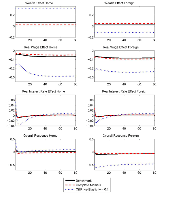 Figure 8: In the preceding discussion, we have argued heuristically that differences in wealth effects across countries shape the response of the nonoil balance and the real exchange rate. To quantify the wealth effect, and the extent to which it accounts for most of the disparity in the responses of consumption and labor supply across countries, we employ the a ‘’Hicksian’’ decomposition.
King's method decomposes the consumption and labor supply responses into (i) a wealth effect, (ii) a real wage effect, and (iii) a real interest rate effect. To compute the wealth effects, we first find the change in discounted lifetime utility due to the oil price shock. As preferences are time-separable, the wealth effects on consumption and labor supply are given by the constant consumption and labor profiles that match the computed change in utility while wages and interest rates are held constant at their steady state values. The real wage effect is the part of the overall response in consumption or labor that is due to changes in the real wage alone, keeping utility at its steady state level. The real interest rate effect is computed analogously.
In Figure 7 we plot the wealth and the two substitution effects for consumption in the home (left panel) and foreign country (right panel) under our benchmark calibration. To show how wealth effects vary with structural features, we consider an alternative calibration that imposes an elasticity of oil demand of 0.1 (under incomplete markets), as well as a second alternative with complete markets in which case all parameters assume the same values as under the benchmark. Figure 8 shows the corresponding ecomposition for the labor supply response under the same three cases.
Under the benchmark calibration, the home country experiences a negative wealth effect relative to the foreign country. In the home country, the wealth effect reduces consumption, and increases labor supply, whereas the wealth effect on these variables in the foreign country is close to zero. If international financial markets are complete, the home country is insured against the oil price increase and receives transfer payments. Both countries experience a small negative wealth effect of similar impact on consumption and labor. With a low oil price elasticity, a given oil price hike has a more pronounced contractionary effect on the home country. This is reflected in the larger wealth effects on consumption and labor under an oil price elasticity of 0.1 relative to our benchmark calibration. In the foreign country, the oil price shock has a large positive wealth effect that pushes up consumption and leads to a substantial drop in the labor supply.
For completeness, we also report the substitution effects on consumption and labor due to changes in the real wage and the real interest rate. While these effects are important in explaining the response of consumption, they differ little across countries. In all three scenarios, real interest rates rise on impact and wages fall in both countries. The declines in the real wage lead households to substitute from consumption towards leisure and away from labor. Higher interest rates imply a higher price of current consumption and leisure relative to future consumption and leisure. Therefore, the interest rate substitution effect is negative on consumption and positive on labor.
Overall, the analysis confirms that it is differences in wealth effects between the two countries that explain most of the differences in the consumption and labor response between countries and across scenarios.