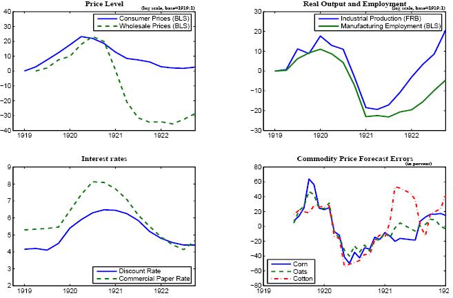 This figure consists of four panels that show various macroeconomic data relevant for understanding the 1920-21 deflation.   All of the panels are time series plots.   The upper left panel shows  two alternative measures of the price level over the 1919-1923 period � one is the BLS measure of consumer prices, the other the BLS measure of wholesale prices.    Both price measures rise steady by a cumulative total of about 20 percent between early 1919 and mid-1920;  subsequently, each price series falls sharply, though the fall in the wholesale measure is much more extreme.  Thus, consumer prices fall roughly to their early 1919 level by early 1922, while wholesale prices fall about 35 percent below their early 1919 level.   The lower left panel shows two alternative short-term interest rate measures.    The discount rate of the Federal Reserve rises from 4 percent in 1919 to 6 percent by late 1921, and then gradually retreats to 4 percent by early 1922; the commercial paper rate follows a similar qualitative pattern, but begins at a higher level of around 5 percent in 1919, rises to a peak of almost 8 percent by late 1920, and then falls to four percent by early 1922.   Finally, the lower right panel reports commodity price forecast errors for corn, oats, and cotton.   These forecast errors were large and positive for all three commodities in 1919, became large and negative in 1920 for several quarters, and averaged close to zero thereafter.