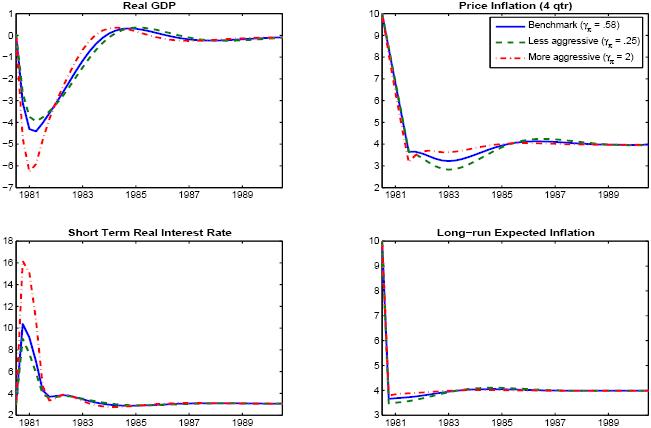 This figure consists of four panels which show model simulations under �counterfactual� simulations of the Volcker disinflation in which there is complete information about the central bank�s underlying inflation objective.   Each panel shows three responses, reflecting three different calibrations of the response coefficient to inflation in the central bank�s reaction function: one calibration is our benchmark, while a �more aggressive� calibration puts a much larger weight on inflation, and a �less aggressive� calibration puts a smaller weight on inflation.  The impulse responses of the model are plotted over the 1981-1989 period (actually starting in 1980:Q4).   The upper left panel shows the responses of output under our benchmark calibration and the two alternatives.   Output contracts sharply under each calibration, with the trough occurring in early 1981, followed by a complete recovery withing about three years; the difference is that the output contraction is considerably more severe under the aggressive rule than under our benchmark (output falls 6 percent in the former, 4 percent in the latter), while output contracts only about 3 percent under the less aggressive rule.   The upper right panel shows price inflation under the three alternatives.   The inflation responses are nearly indistinguishable over the first year, with inflation falling from 10 percent to 4 percent under each calibration � the only difference is a slightly faster response under the more aggressive rule.   The lower left panel shows the short-term real interest rate under the three cases.  Under our benchmark, the real interest rate rises quickly from 3 percent to about 10 percent by early 1981, and then returns nearly to its initial value by early 1981.   The pattern is similar under the alternatives, except that the peak response is much larger under the more aggressive rule (the real rate rises to 16 percent), and smaller under the less aggressive rule (the peak response is about 9 percent).    The lower right panels shows long-run expected inflation.   Long run inflation falls immediately from 10 percent to 4 percent under each calibration of the monetary rule.