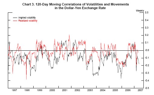 Chart 3 plots 120-day moving correlations of exchange rate volatility with exchange rate changes.  The correlation of realized volatility with the change in the exchange rate fluctuates around zero with no discernable pattern.  The correlation of implied volatility with the change in the exchange rate tends to be negative, so that yen appreciations are associated with greater implied volatility than yen depreciations.  The correlation with implied volatility steps down around times associated with an unwinding of carry trades, but these step downs are not large relative to historical movements.