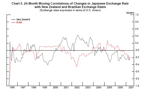 Chart 5 plots the 24-month moving correlation of the dollar-yen exchange rate with the dollar-New Zealand dollar and dollar-Brazilian real exchange rates.  Both of these typically fluctuate between  0.4 and 0.4 and are recently around  0.2.  They do appear to decline around times associated with carry trade unwinding, though not by unusual magnitudes.