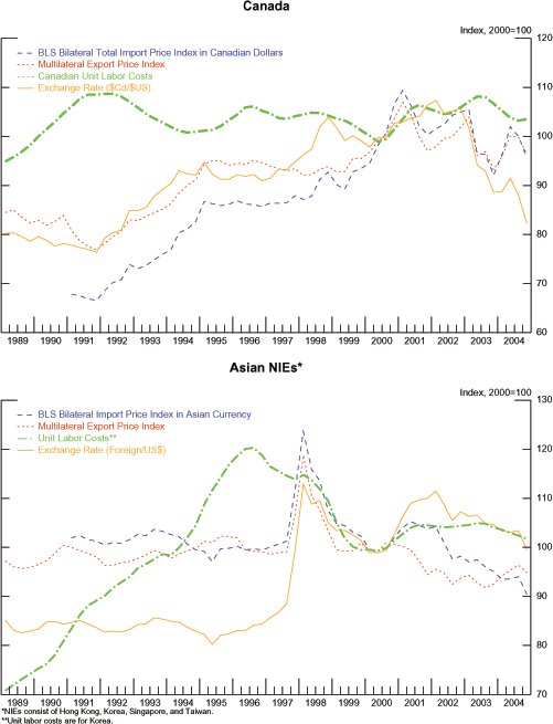 Figure 2 consists of two graphs presented in a 2-by-1 matrix. The top graph is for Canada. The x-axis of each graph is labeled in years from 1989 to 2004.  The y-axis is labeled Index, 2000 equals 100.  The values on the y-axis run from 60 to 120.  There are four lines on this graph: the BLS Bilateral Total Import Price Index in European Currency, the Multilateral Export Price Index, Unit Labor Costs, and Exchange Rate (Canadian-dollar-to-U.S.-dollar). The line for the BLS Bilateral Total Import Price Index in Canadian Dollars begins in 1991 with a value of 65.  It steadily increases and reaches 110 in the beginning of 2001.  It trends slowly downwards and ends at 95 in the end of 2004. The line for the Multilateral Export Price Index begins at 85.  It falls to 78 in the end of 1991.  From there, it trends upwards to 107 by the middle of 2000.  It moves between 92 and 107 for the remaining years.  In 2004, it ends at 98. The line for the Canadian Unit Labor Costs begins in 95 and increases to 110 in 1991.  It moves between 100 and 110 for the remaining years. The line for the Exchange Rate ($Cd/$US) begins in 1989 with a value of 80.  It trends upward and reaches 105 by the middle of 2001.  It then begins to decrease and ends in 2004 at 82. The bottom graph is for the Asian newly industrialized economies.  The Asian NIEs consist of Hong Kong, Korea, Singapore, and Taiwan. The x-axis of each graph is labeled in years from 1989 to 2004.  The y-axis is labeled Index, 2000 equals 100.  The values on the y-axis runs from 70 to 130.  There are four lines on this graph: the BLS Bilateral Total Import Price Index in European Currency, the Multilateral Export Price Index, Unit Labor Costs, and Exchange Rate (Foreign-to-U.S.-dollar). The line for the BLS Bilateral Import Price Index in Asian Currency begins in 1991 with a value of 102.  It stays within the range of 100 and 105 over the next few years until 1997. It then spikes upwards to 125 by the beginning of 1998.  It decreases sharply to 100 by the beginning of 2000.  It trends downwards and reaches 90 by the end of 2004. The line for the Multilateral Export Price Index begins in 1989 with a value of 95.  It moves within the range of 95 and 105 for several years until the middle of 1997.  It then spikes up to about 120 by the end of 1997.  From there, it decreases back down to 97 in the end of 1998.  It moves within the range of 92 and 98 for the remaining years. The line for the Unit Labor Costs contains only data from Korea. The line for the Unit Labor Costs begins in 1989 with a value of 70.  It steadily increases and reaches 120 by the middle of 1996.   From there, it decreases and reaches 97 in the middle of 1999.  It moves within the range of 95 and 105 for the remaining years. The line for the Exchange Rate (Foreign/US$) begins in 1989 with a value of 85.  It moves within the range of 80 and 90 for several years until the middle of 1997.  It then spikes up and reaches 115 in the end of 1997.  From there, it falls to 98 by the middle of 2000.  It increases again to 110 in the middle of 2001.  It then begins falling and eventually ends in 2004 at 100.