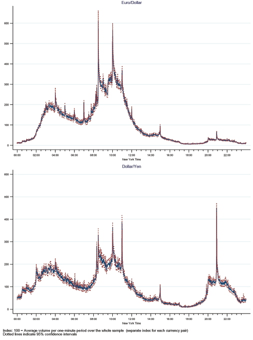 Figure 1 has two panels, the top for euro-dollar and the bottom for dollar-yen.  In each panel, the x axis is New York time, running from midnight to midnight, and the y axis is trading volume per minute, indexed to 100 equals the average trading volume per minute over the sample. For euro-dollar, volume starts very low at midnight, rises about 2:00 a.m., rises even higher around 8:00 a.m., then declines from 12:00 p.m. on, reaching its lowest point around 6:00 p.m.  There are sharp peaks at 8:30 a.m. and at 10:00 a.m. For dollar-yen, the pattern in similar to that of euro-dollar, but, in addition, there is a period of high trading volume from about 8:00 p.m. until about 11:00 p.m., with a very sharp peak at 8:50 p.m.