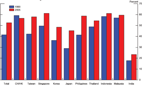 Data for Chart 4 immediately follows.