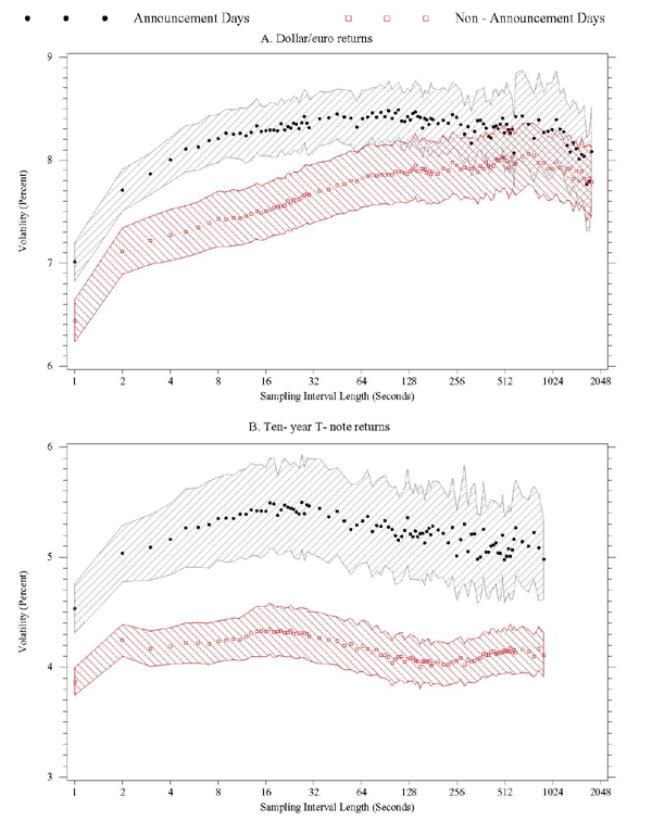 Figure 14 has two panels, the top for FX, the bottom for T-notes. In each panel, the x-axis is sampling interval length, ranging from 1 to 2048 seconds, the y-axis is volatility, expressed in percent. There are two set of points in each panel, one for announcement days, one for days without announcements. For FX and T-notes, so in both panels, average realized volatility is higher for announcement days. At shorter sampling intervals, the realized skip-one bipower variation declines.