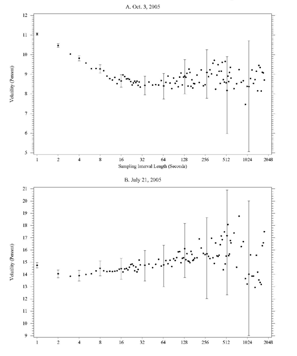 Figure 2 has 2 panels, corresponding to specific days in 2005 (October 3 and July 21). In each panel, the x-axis is sampling interval length, ranging from 1 to 2048 seconds, the y-axis is realized volatility for the euro-dollar, expressed in percent. For the October 3 sample, realized volatility based on long sampling intervals is about 9 percent, but it rises towards 11 percent at sampling intervals below 15 seconds. For the July 21 sample, the volatility based on long sampling intervals is about 15 percent. It declines towards 14 percent as sampling intervals decline.