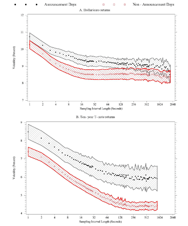 Figure 4 has two panels, the top for FX, the bottom for T-notes. In each panel, the x-axis is sampling interval length, ranging from 1 to 2048 seconds, the y-axis is volatility, expressed in percent. There are two set of points in each panel, on for announcement days, one for days without announcements. Shaded areas show 95% confidence intervals. In both panels, average realized volatility is higher for announcement days, and it rises as the sampling interval gets smaller.