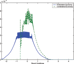 Figure 3 plots the long-run distributions of bond holdings in non-indexed economies both in the frictionless economy case (solid blue line) and constrained economy case (dashed green line). The distribution in the frictionless economy is close to normal and symmetric around its mean. The mean bond holding is -0.299, higher than the steady state bond holding of -0.35; this level reflects the precautionary savings motive that arises as a result of uncertainty and the incompleteness of financial markets. The distribution of bond holdings in the constrained economy is shifted right relative to that of the frictionless economy. Mean bond holdings in the constrained economy are 0.244, which reflects a sharp strengthening in the precautionary savings motive due to the borrowing constraint.
