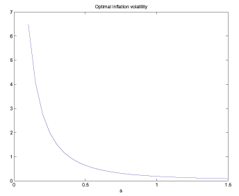 Figure 3 shows optimal inflation volatility as a function of the share of search goods in the aggregate consumption bundle. As this share goes to zero, the figure shows that we recover the standard Ramsey policy prescription.