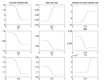 Figure 9 shows steady state allocations and Ramsey policy variables for various parameterizations of the intensity of the use of cash search goods. There is no clear story as the figure has lots of panels and is meant to convey a complete summary how the steady state changes as a function of the relevant parameter.