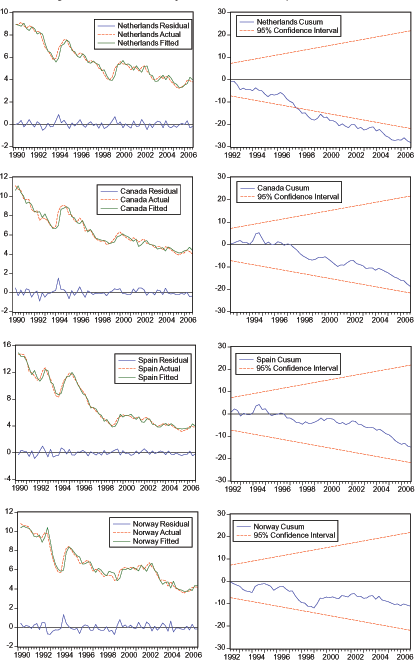 In Figure 5, Cusum Test Figures show (1) Netherlands immediately begins trending downward and breaches the lower band of the 95% Confidence Interval in 1997. It continues trending downward, slightly below the Confidence Interval, until the chart ends in 2006, just above -30. (2) Canada remains slightly positive until 1997, when it turns negative and starts trending downward. The chart ends in 2006, just above -20. (3) Spain hovers around 0 until 1996, when it maintains a slightly negative level. In 2001 it begins to trend downward, ending around -10. (4) Norway maintains a slightly negative level and trends downward. The chart ends in 2006 around -10. The rest of the data for Figure 5 is below.