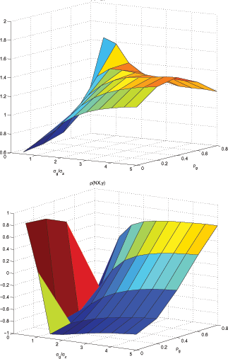 Figure 7 plots the relative variability of consumption relative to output as well as the correlation of trade balance with output in the imperfect information model. This figure shows that imperfect information model can match those moments for a wide range of values.