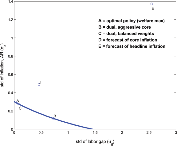 In Figure 5, following the seminal approach of Taylor, this tradeoff frontier - or Taylor Curve - is obtained by minimizing the policymaker's loss function  over all possible values of of lambda subject to the log-linearized behavioral equations.  As suggested by the alternative dual mandate policies examined in Figure 4 - where the aggressive rule only reduced inflation modestly at the cost of a much more substantial output contraction - it is very costly to reduce inflation volatility in the model.  In the figure the Taylor frontier appears flat, intersecting the y axis (showing the standard deviation of inflation at an  annualized rate) at 0.3, and the x axis (showing the standard deviation of the output gap) at 1.5. The flatness of the Taylor Curve means that a policymaker with preferences of the form (\ref{policyloss1}) would only be willing to depart markedly from employment gap targeting if he placed a very large weight on inflation stabilization.