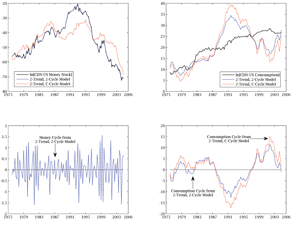 Figure 3 presents smoothed permanent-transitory decompositions of the Canadian-U.S. money and consumption differentials. The actual differentials and smoothed trends appear in the top row of windows, while smoothed cycles are found in the bottom row of windows. The money (consumption) differentials are the right (left) side windows. The posterior of the UC_{2,2,kappa} model produces a money trend, mu_{t} that almost perfectly mimics the actual Canadian-U.S. money differentials, as shown in the top left window. The result is that smoothed m_{t} is much less volatile, with a standard deviation of 0.68 compared to a standard deviation of 1.62 for mu_{t}. The bottom left window shows a saw-toothed pattern in m_{t}, conditional on the posterior of the UC_{2,2,kappa} model. The posteriors of the UC_{2,2,kappa} and UC_{2,c,kappa} models yield qualitatively similar plots for the smoothed TFP trend differential, a_{t}. These plots appear in the top right window. The smoothed TFP growth differential, delta a, is 50 percent more volatile for the UC_{2,c,kappa} model than it is for the UC_{2,2,kappa} model. The posteriors of these two UC models also produce correlations of -0.71 and -0.85 between delta e to the power of tau and delta a. The bottom right window of figure 3 presents the smoothed c_{t} of the UC_{2,2,kappa} and UC_{2,c,kappa} models. These cycles are persistent, with AR1 correlation statistics of 0.97 and 0.98, but the UC_{2,2,kappa} model generates a third less volatility in smoothed c_{t} than found for the UC_{2,c,kappa} model. The smoothed c_{t} has peaks and troughs that coincide with several U.S.-Canadian business cycle dates. For example, troughs in the posterior mean of c_{t} appear in 1981 and 1990, which also represent recessions dates in the U.S. and Canada. Since the end of the 1990--1991 recession, the rise in c_{t} points to a persistent, but transitory, rise in U.S. consumption relative to Canada. Nonetheless, c_{t} has been falling rapidly since a peak in late 2001, which corresponds to the end of the last U.S. recession.