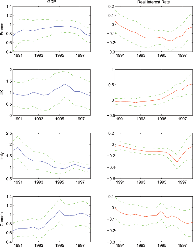 The GDP coefficients of equation (6) are always positive and statistically significant for each country.  For many countries the estimate is near unity, except in the U.S.  The real interest rate coefficients of equation (6) are more often negative than of the expected positive sign, and are rarely statistically different from zero in the country-by-country analysis.