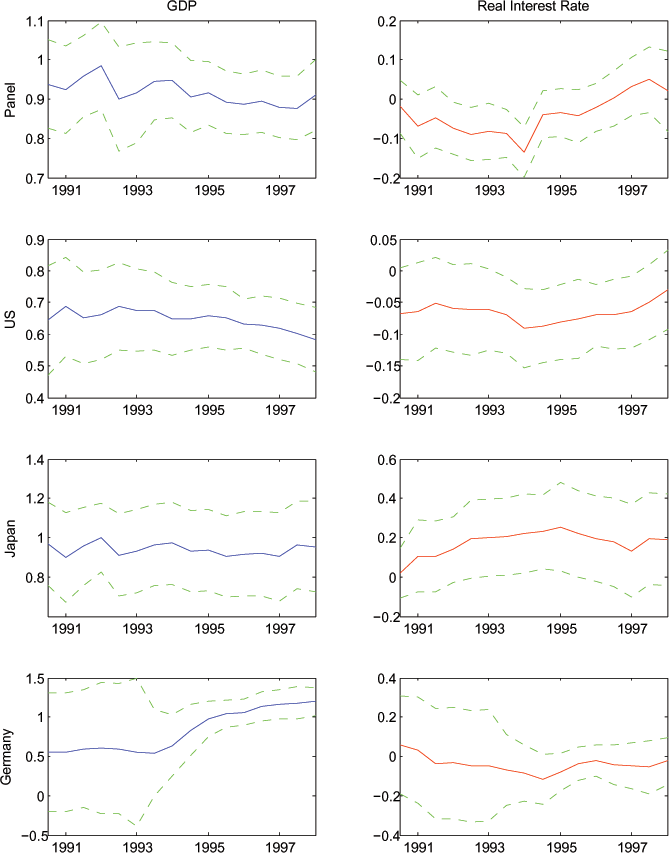 In Figure 6, the estimates of equation (8), which is the log specification of equation (6), show that expected consumption growth tracks expected GDP growth very tightly for each of the G7 countries.  In many cases, the two series move nearly one for one.  The expected consumption growth is essentially uncorrelated with the expected real interest rate in the G7.