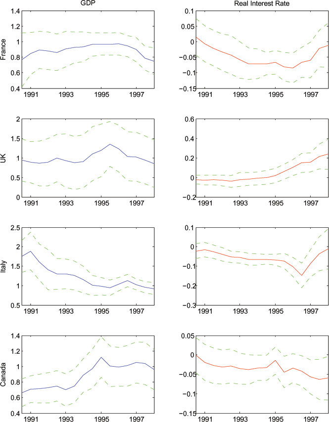 The estimates of equation (8), which is the log specification of equation (6), show that expected consumption growth tracks expected GDP growth very tightly for each of the G7 countries.  In many cases, the two series move nearly one for one.  The expected consumption growth is essentially uncorrelated with the expected real interest rate in the G7.