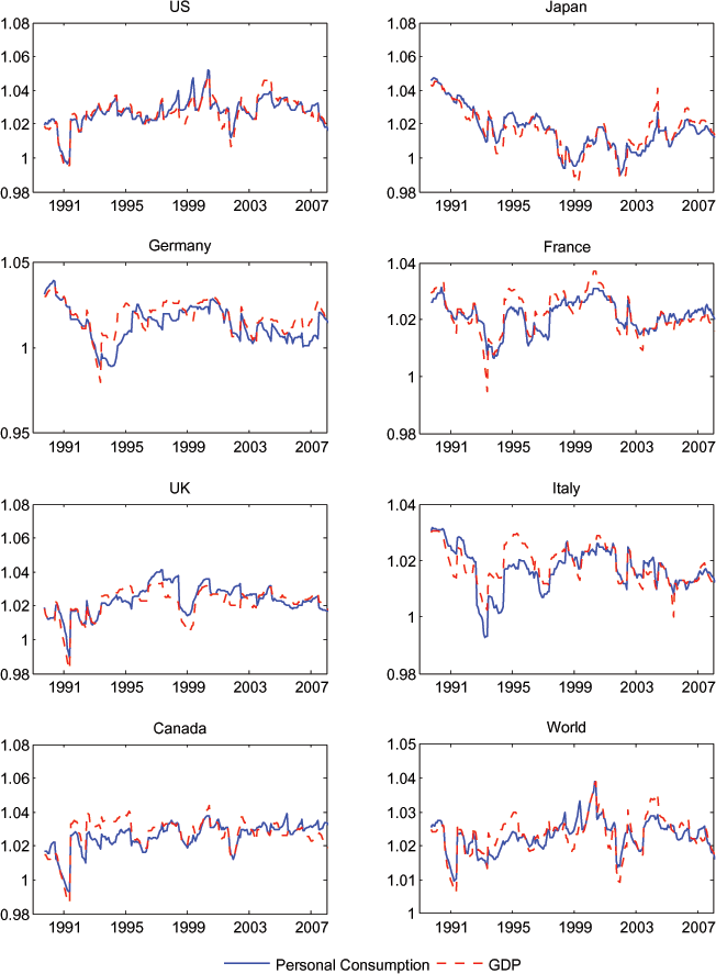 Figure A2 is a check of robustness to constructing our expectations variables at one-year horizons rather than ten-year that is analogous to Figure 2.  These short-horizon forecasts of GDP and consumption growth rate move closely together.