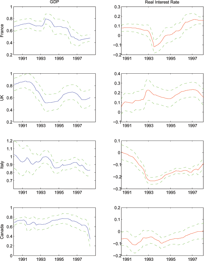 This figure is a check of robustness to constructing our expectations variables at one-year horizons rather than ten-year that is analogous to Figure 6.  Expected consumption growth has little to do with the real interest rate.  It is connected closely to expected GDP growth, as observed in earlier results, though the coefficient with the one-year expectations is lower than unity and in many cases appears to be falling over time.