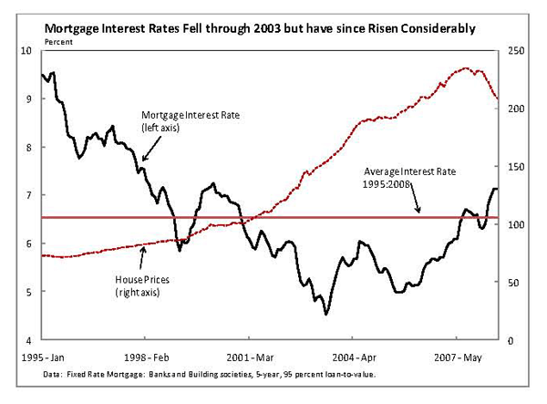 Figure 2 shows the path of mortgage interest rates in the United Kingdom between 1995 and 2008. In 1995, interest rates were nearly 10 percent. Over the subsequent eight years, mortgage interest rates dropped around five percentage points, reaching a low of around 4.5 percent at the end of 2003. One school of thought held that high long-term interest rates were a thing of the past; central banks had defeated inflation and has solid control over the real economy.