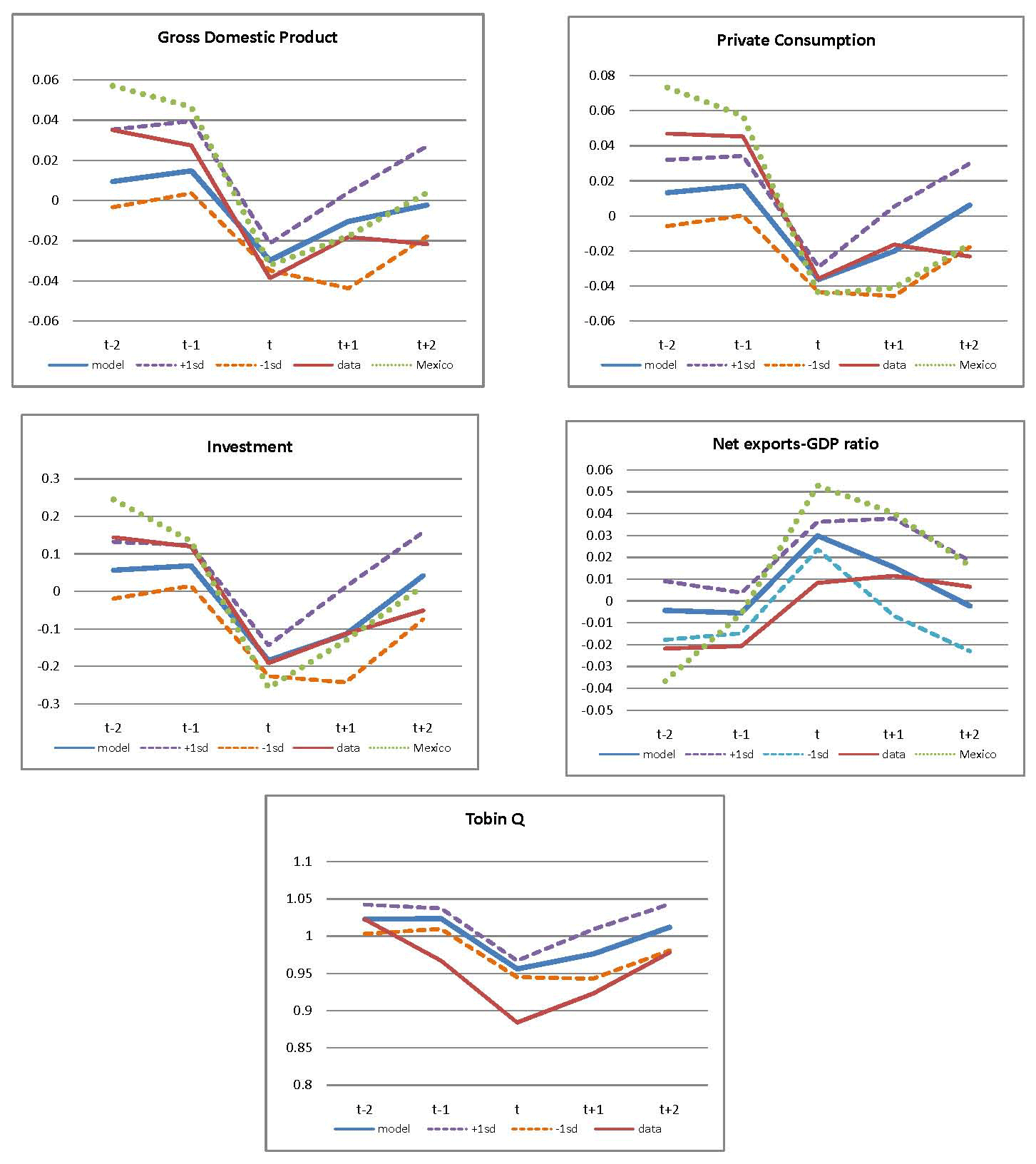 Figure 2 compares Sudden Stop events in the data and in the model simulations. The figure shows five panels organized in the same way as in Figure 1 (with the same ordering of variables, and the same labeling of horizontal and vertical axes). Each panel includes a line that plots the same data as in Figure 1, and in addition it compares the evolution of the actual data with four additional lines included in each plot. One line represents the median of HP filtered data from the model simulations, two other lines show +1 and -1 standard deviations from the mean of the model simulations, and the fourth line is the data from Mexico�s 1994-1995 Sudden Stop.