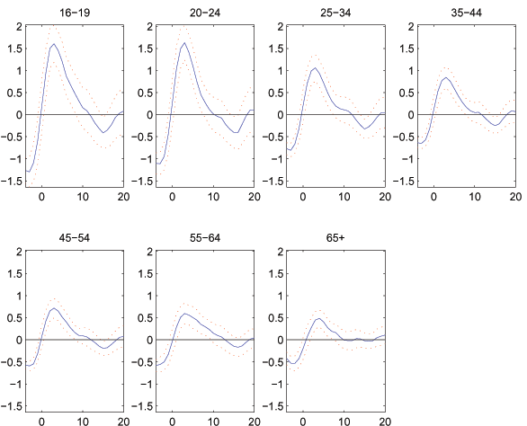 Displays seven panels for the age groups 16-19, 20-24, 25-34, 35-44, 45-54, 55-64, 65+. Data from BLS, 1948:I-2004:II. Dynamic behavior of age-specific unemployment rates over a recession. Solid line represents unemployment rate response, averaged over NBER defined recessions. Dotted line represents two-standard-error band. Date 0 represents onset of recession as identified by NBER. All panels show positive response of unemployment rate, crossing above trend at Date 0. The response is hump shaped for all panels. The response for 16-19 and 20-24 is about twice (in magnitude) that of the response for 45-54 and 55-64.