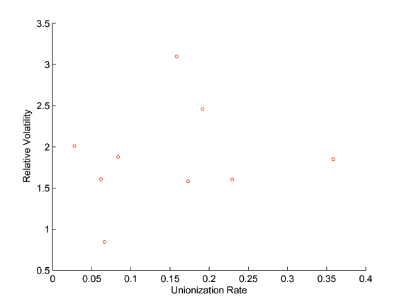 Figure 4: Major Industry Unionization Rates and Young/Old Hours Relative Volatility displays a scatterplot with no apparent slope. Unionization rate data available from BLS for 1983-2005, major industries as defined by BLS supersectors. Hours data from March CPS, 1983-2005. Relative volatility is ratio of standard deviaton of 15-29 year old hours to standard deviation of 30-59 year old hours.
