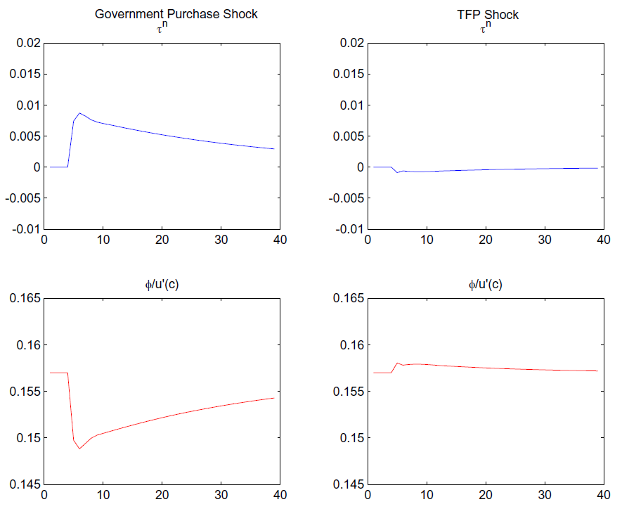 Figure 3 describes the response of optimal policy to a one standard deviation shock to government spending in the left panels and a one standard deviation shock to TFP in the right panels in an economy with lump sum taxation.  Lump sum taxation puts the average distortionary tax rate at zero.  Nevertheless, in response to a government spending shock the labor tax rate rises (top left panel) to offset the movement in the shadow value of adjustment along the LFP margin (bottom left panel).  In response to a TFP shock the labor tax rate falls (top right panel) to offset the movement in the shadow value of adjustment along the LFP margin (bottom right panel).