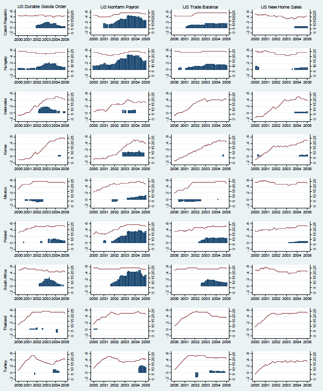 Figure 3a plots evolution of EM exchange rates responses to U.S. news.  We estimate equation (3) using a two-year moving window.  In the following charts, bars indicate the significant point estimates from the rolling regressions.  Insignificant estimates are left blank. The lines show the number of observations in each regression.  As the whole sample covers 2000 � 2007, and the window is for two years, these statistics end at 2005.