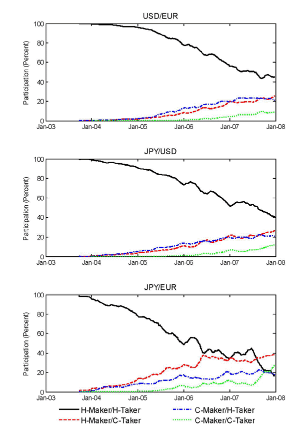 Figure 2: There are 3 panels on figure 2, each a line graph with 4 lines. The x-axis shows time, from January 2003 through the end of 2007.  The y-axis shows the percent algorithmic participation for the four possible types of trades (HH, CC, HC, CH), each as a fraction of total trading volume.  Data are 50-day moving averages of daily values.  In the top two panels (EUR-USD and JPY-USD), HH trades declines from near 100% in late 2003 to about 40% by late 2007. CC trades rise slowly from zero to about 10%.  HC and CH trades rise about evenly, from zero to about 20 percent each. The pattern is different for JPY-EUR, in the lower panel.  There, HH trades decline from 100% in 2003 to near 20% in late 2007.  HC trades rise from zero to about 40% by late 2007, while CH trades rise to about 20%.  CC trades rise from zero to near 20%.