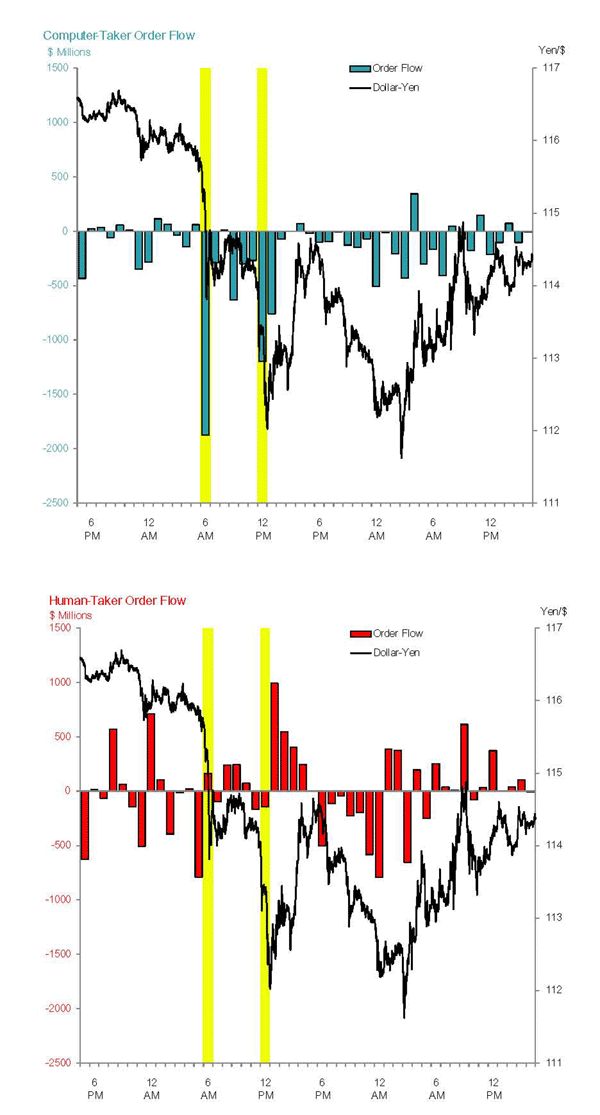 Figure 3: There are two panels on figure 3. In each panel, the x-axis shows time, hourly from 5 p.m. New York time on August 15, 2007 until 5 p.m. on August 17, 2007.  On each panel, the y-axis shows order flow, in millions of dollars, computer-taker order flow in the top panel, human-taker order flow in the lower panel.  Both panels show the dollar-yen exchange rate at a five-minute frequency, as a line.  The top panel shows computer-taker order flow as bars, one per hour, the lower panel shows human-taker order flow as bars, one per hour. The top panel reveals that large appreciations of the yen, near 6 a.m. and 12 p.m., occur when computer-taker order flow is large and negative.  In contrast, the lower panel shows that, at those times, human-taker order flow is near zero.
