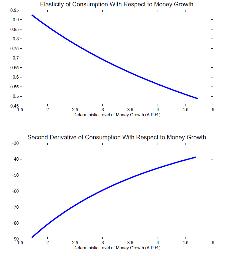 Figure 6 consists of 2 graphs presented in a 2 by 1 matrix. The x axis for all the graphs is labeled �Deterministic Level of Money Growth (A.P.R.)� and ranges from 1.5 to 5 in .5 increments.  The top graph is labeled �Elasticity of Consumption With Respect to Money Growth�.  The y axis ranges from .45 to .95 by .05 increments.  The line is a downward sloping slightly convex starting at (1.75, .92) and ending at (4.75, .5) and passing  through the point (3, .7).  The bottom graph is labeled �Second Derivative of Consumption With Respect to Money Growth�.  The y axis ranges from -90 to -30 in 10 increments.  The line is an upward sloping slightly concave function starting at (1.75, -90) and ending at (4.75, -40) passing through the point (3, -60).