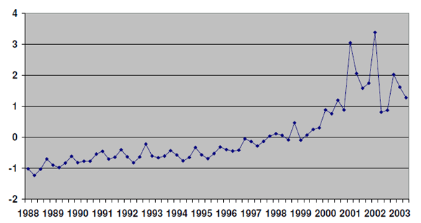 Figure 3 plots EM SCORE, the metric in Cohen et al. (2005) for earnings management over the 1987-2003 sample period. EM SCORE is obtained by performing a principal factor analysis of the different earnings
management metrics, including three measures of discretionary accruals (the absolute value of discretionary accruals estimated using the modified Jones, the modified Jones model controlling for performance, and the modified Jones model controlling for both performance and growth, respectively); the ratio of the absolute values of total accruals and cash flow from operations; the ratio of the change in accounts receivables to the change in sales; the ratio of the change in inventory to the change in sales; and the frequency of negative special items.  The research documenting the trend in earnings management over time indicates that firms� management of earnings grew steadily from the late 1980s until the passage of the Sarbanes-Oxley Act.