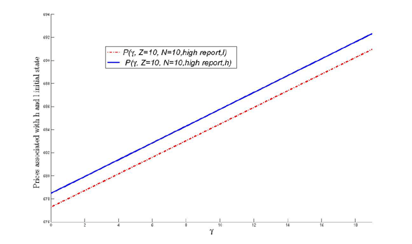 Figure 9 shows how the prices associated with a high report change with gamma and N. As the monetary penalties associated with earnings management is a linear function of the number of restated financial statements, the price in response to a high report is linearly increasing in gamma and linearly decreasing in Z.></p>
<p class=