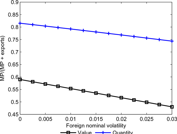 Figure 6 plots the ratio of MP/(MP + exports) against foreign nominal volatility.  At a volatility of zero, this ratio in terms of quantity is about 0.82, and it drops to about 0.79 for a volatility of 0.03.  In terms of value, this ratio is about 0.59 at a volatility of 0 and drops to about 0.48 for a volatility of 0.03.