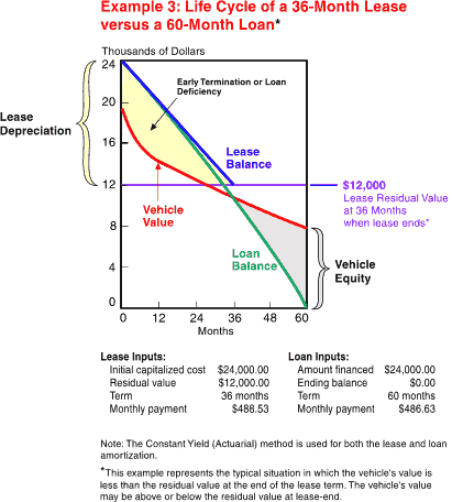 Example 3: Life Cycle of a 36-Month Lease versus a 60-Month Loan