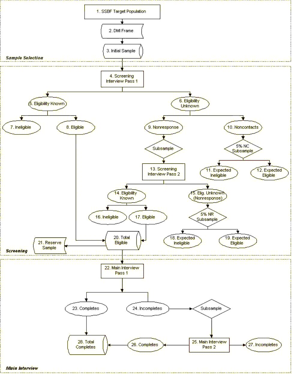 Figure 6.1 2003 SSBF Sampling Flowchart
The figure depicts the steps involved in the survey, from the initial step of sample selection, to the screening interview, to the main interview.